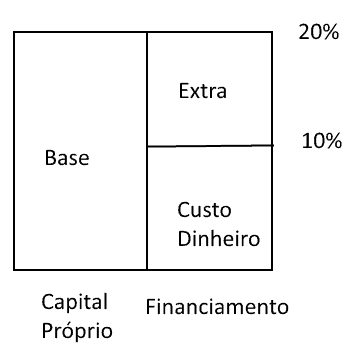 Diagrama de rentabilidade da alavanca financeira